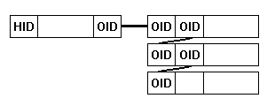 Object Databases can be used to store data in the same fashional structure as within program code - for example linked lists