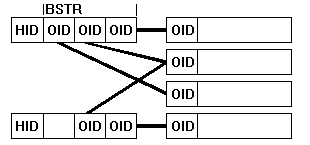 Object Databases can be used to store data in m:n relationships