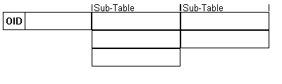 Object Databases can be used to store data in complex structure