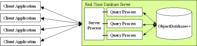 Your real time database server top level design