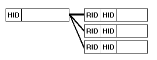 The basic relational modal of database design